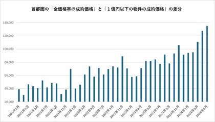 首都圏(一都三県)中古マンション、二極化が顕著に。富裕層マーケットとマスマーケットの乖離が顕在化。