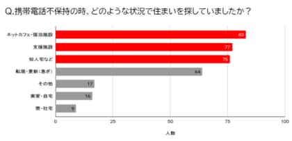 住まいを奪う「携帯電話番号なし」の深刻実態　10万円の待機コストが生む貧困スパイラル