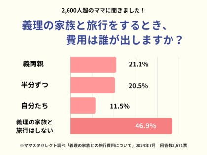 2,600人超のママたちが告白!義理の家族との旅行、費用を持つのはどっち?