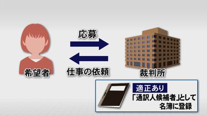 誤訳”で逮捕され「人生壊れた」女性も…司法通訳人の実態と課題 25年超