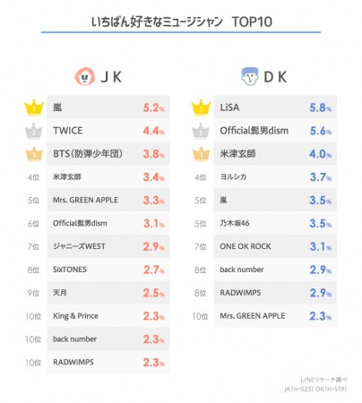Lineリサーチ 7割以上の高校生が無料動画サイトで音楽を視聴 有料の音楽配信サービスでは Line Music が約4割とトップに