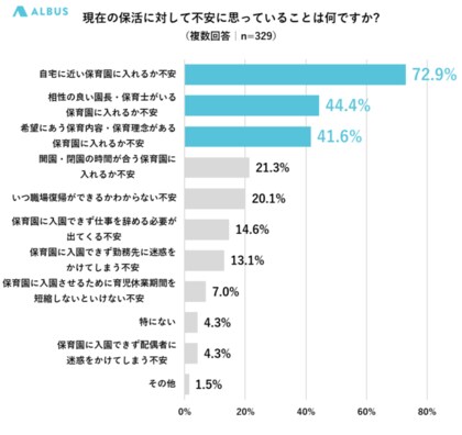 現在保活中のママを調査 初めて保活をしているママ 現在の保育園見学実施率は68 3 コロナ前は86 1 で 現在の見学実施率は17 8 低い状況が明らかに