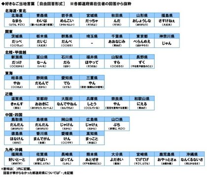 47都道府県別 生活意識調査