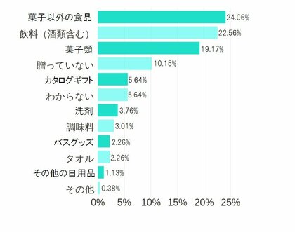 21 お中元の定番品って 予算はどうする お中元ギフトの調査結果報告