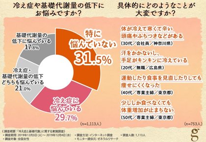 温活 知ってる 始めてる 一番人気は断トツ 冷え性や基礎