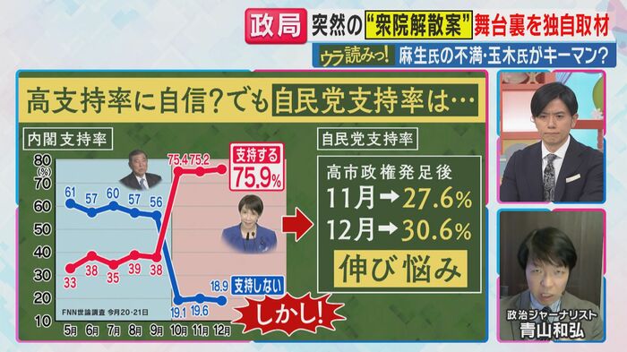 高市内閣は高支持率だが、自民党の支持率は…（関西テレビ「旬感LIVE とれたてっ！」より）