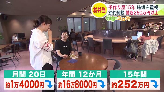 15年だと252万円の節約に?