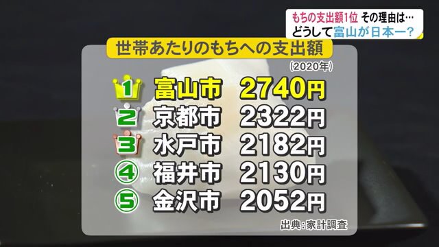 世帯あたりの餅への支出額は日本一