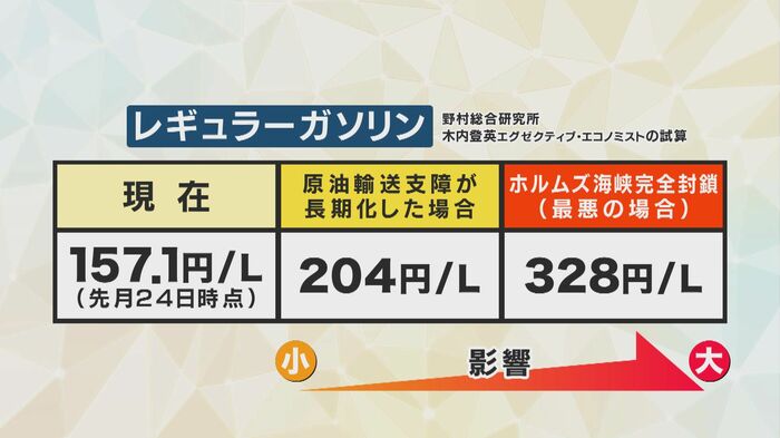 野村総研・木内さんのレギュラーガソリンの試算
