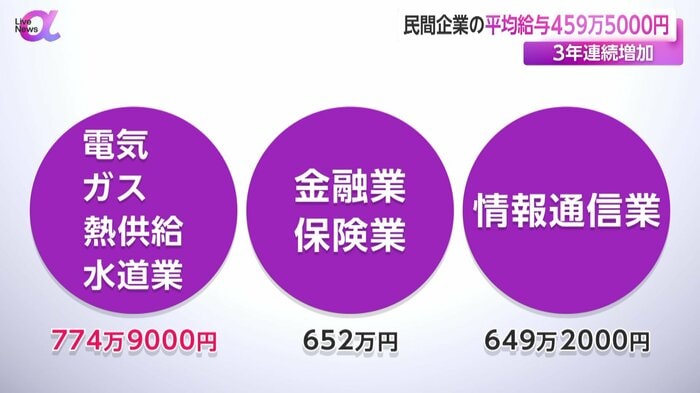 業種別の平均給与