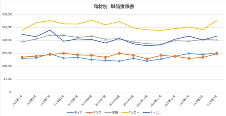 【独自調査：63】オフィスバスターズが2026年5月度「中古オフィス家具指数」を公表　商戦期前の調整局面も、既存オフィス再整備・ABW関連什器の引き合いが継続