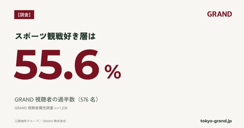 【GRAND調査】GRAND視聴者の過半数が「スポーツ観戦好き層」｜含有率55.6%、「とても好き」は約1.8倍(n=1,036)