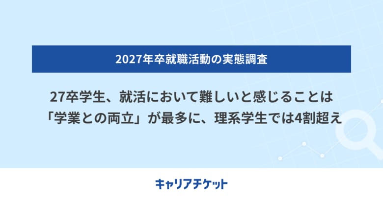 27卒学生、就活において難しいと感じることは「学業との両立」が最多に、理系学生では4割超え
