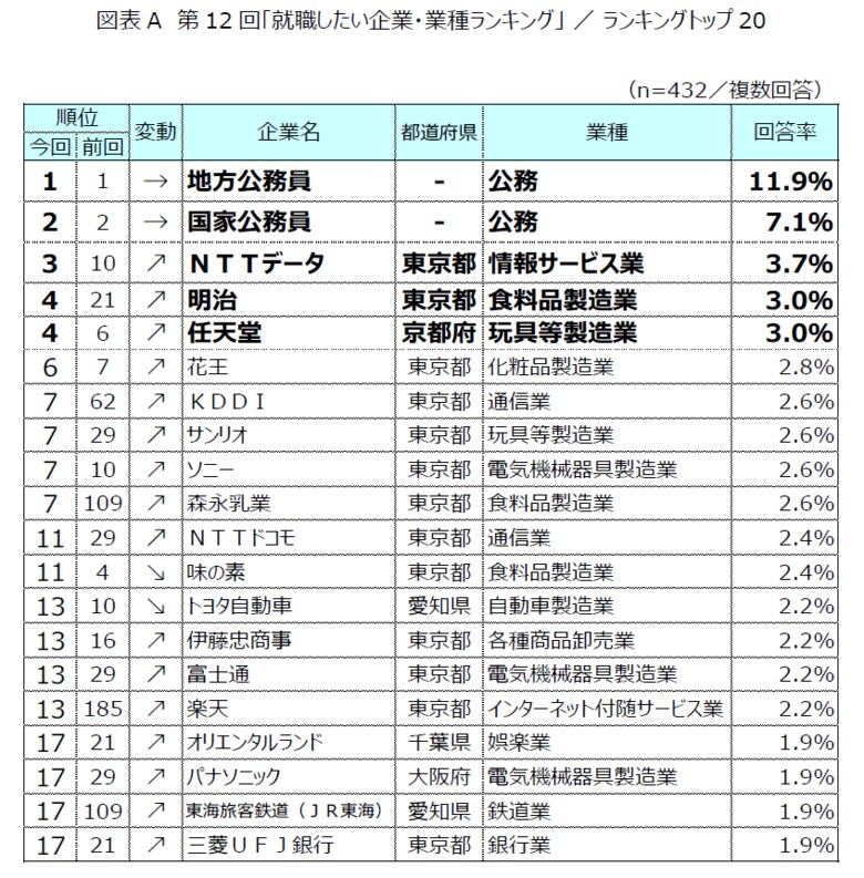 第12回「就職したい企業・業種ランキング」発表　～1位は「地方公務員」、トップ20は国内企業が独占～