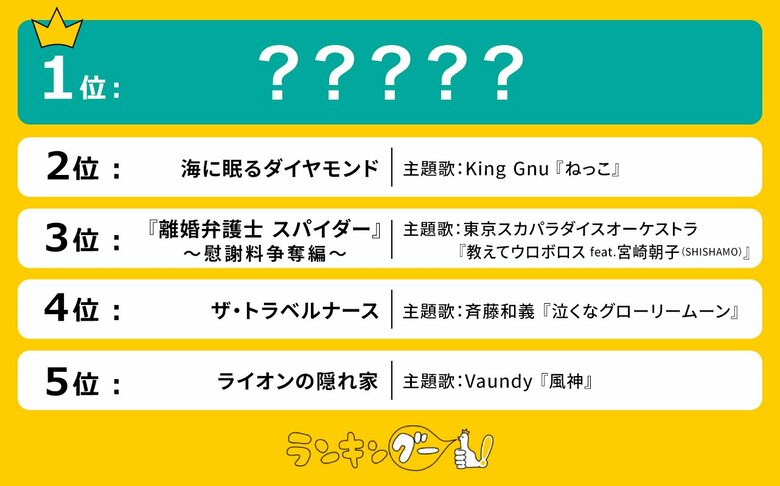 最新ドラマ主題歌人気ランキングを発表!1位に輝いたのは…!?