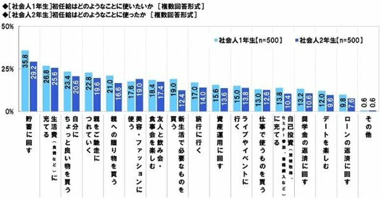 社会人1年目と2年目の意識調査2025