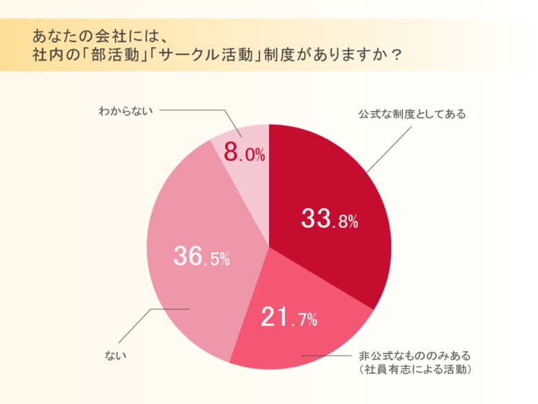サーバーワークス、会社の部活動・サークル活動に関する調査結果を公表