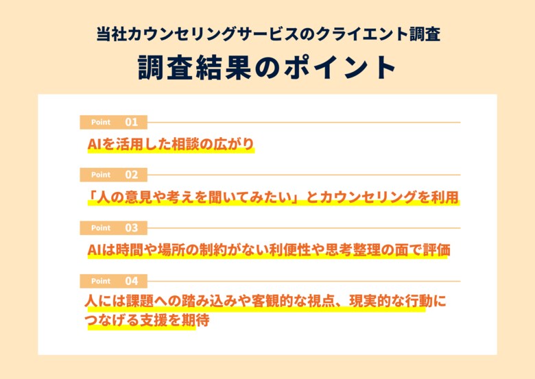 当社カウンセリングサービスのクライエント調査「相談行動におけるAI活用の実態」「AIで考えは整理できたが核心に踏み込めない」との声人が対応する強みは「理解の深さ」や「文脈の理解」