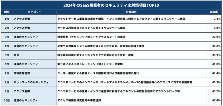 【2024年セキュリティレポート Vol.1】クラウドサービス事業者のセキュリティ未対策項目TOP10