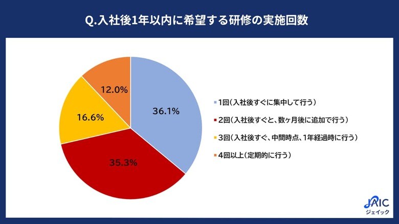 20代求職者が「新人研修に望むこと」を調査　6割超が「1年に2回以上」の実施希望、キャリア形成の学びに関心が集まる