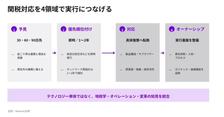 30・60・90日先の関税シナリオを予見、AIで全製品・部品のHTS分類を迅速化【A.T. カーニー】