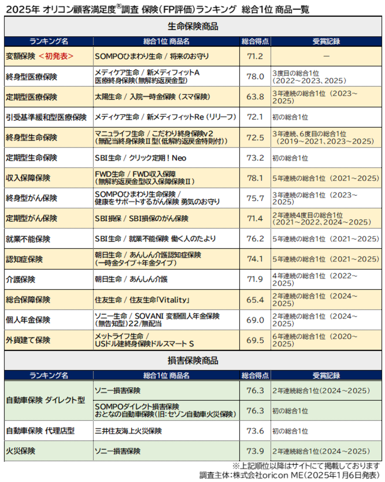 -2025年最新 FP（ファイナンシャルプランナー）が評価した生命保険／損害保険商品ランキング発表-オリコン顧客満足度調査