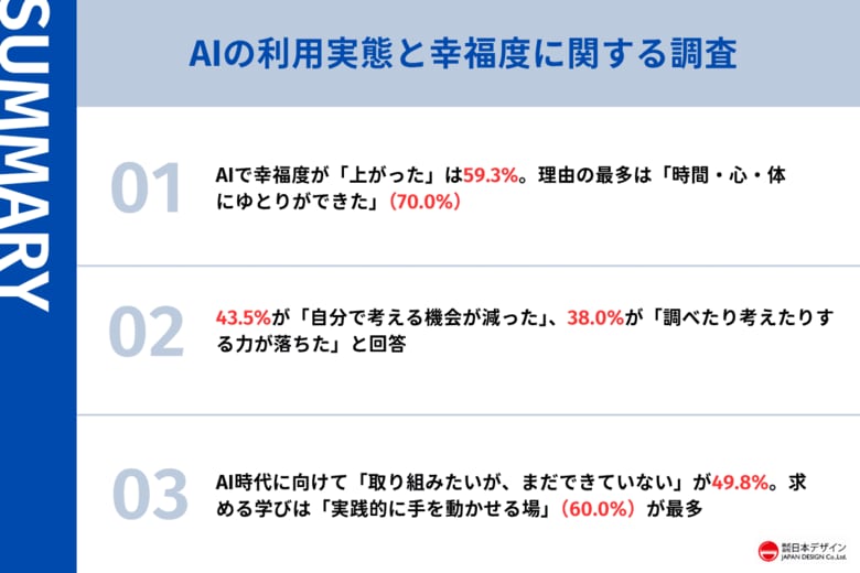 AIで38.0%が思考力の低下を実感。約6割が幸福度が上がったと回答する一方で、考える機会や力に対して感じる課題が、253名の調査で判明。