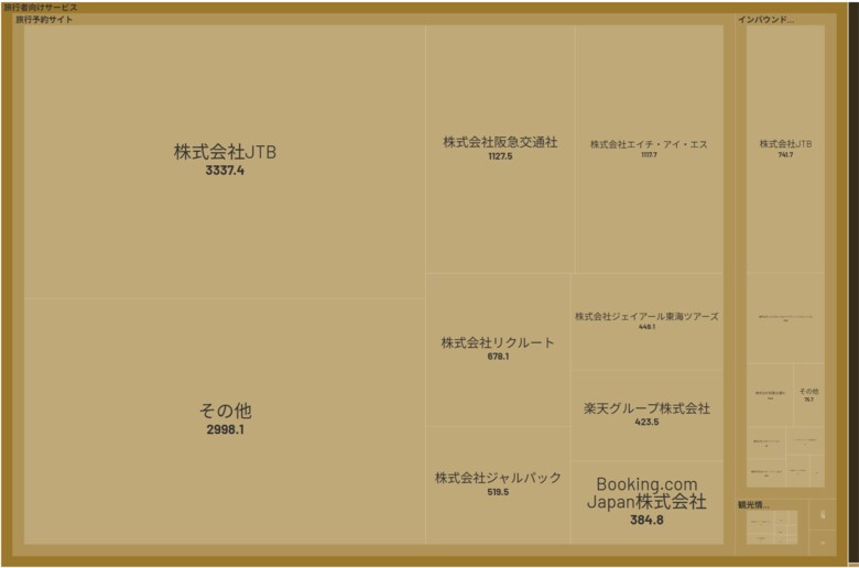 経済予測プラットフォーム『xenoBrain』、データ可視化ツールを用いたTravelTech(トラベルテック)業界のカオスマップを公開