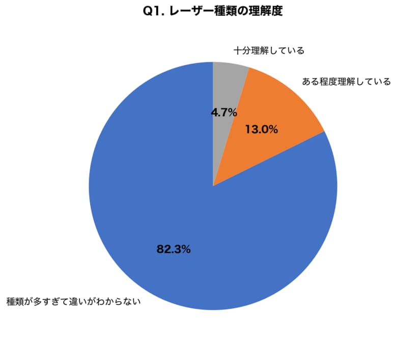 【シミ取りレーザー調査】費用相場3万～15万円、8割以上が「種類が多すぎて選べない」と回答