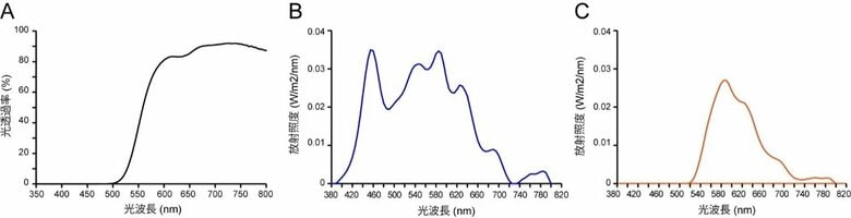 短波長光カットグラスが睡眠ホルモンに与える影響を医学的に確認