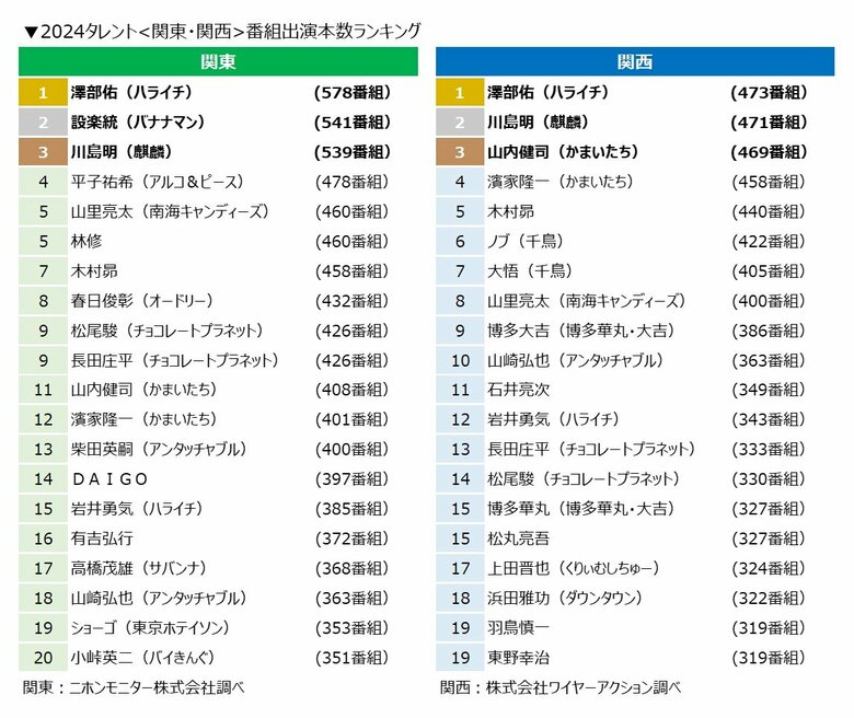 澤部佑さん初の年間首位!ブレイクはTravis Japan!