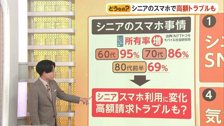 シニア世代もスマホ1人1台　無料ゲーム中“気付かぬうちに課金”16万円請求も　トラブル4割は「相談せず」｜FNNプライムオンライン