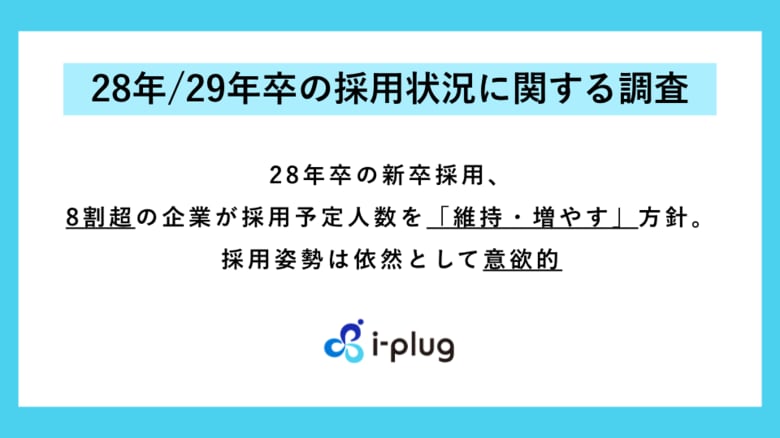 ＜28年/29年卒の採用状況に関する調査＞28年卒の新卒採用、8割超の企業が採用予定人数を「維持・増やす」方針。採用姿勢は依然として意欲的