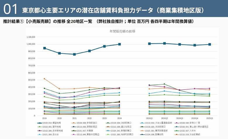 商業用不動産における【東京都心商業エリアの潜在店舗賃料負担力データ】を公開