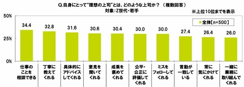 SMBCコンシューマーファイナンス調べ Z世代・若手にとっての“理想の上司” 1位「仕事のことを相談できる」 上司・先輩にとっての“理想の若手社員” 1位「こまめに報告・連絡・相談をする」