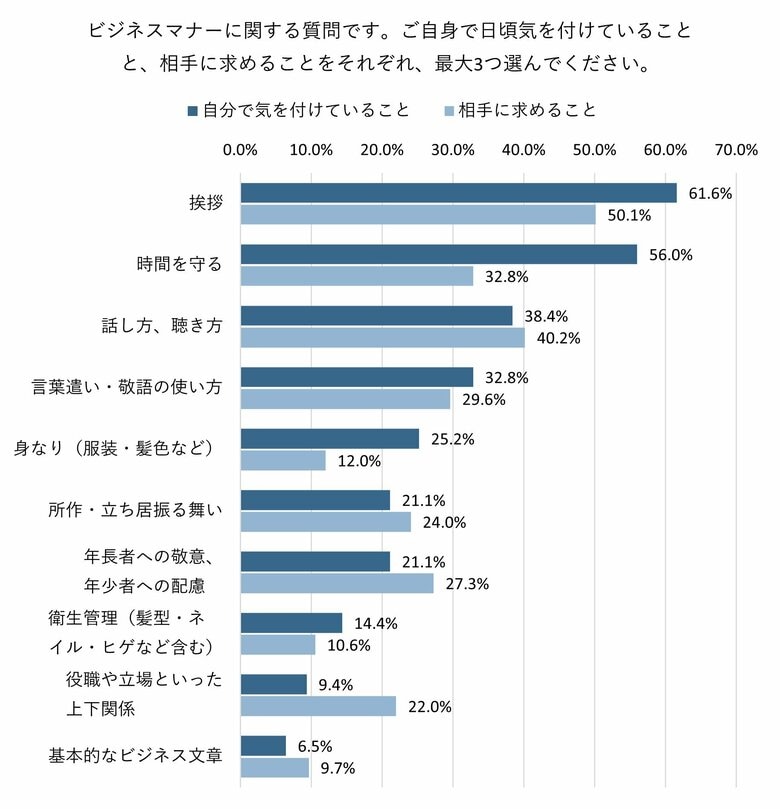 相手に求めるビジネスマナー、「挨拶」が50.1％で最多