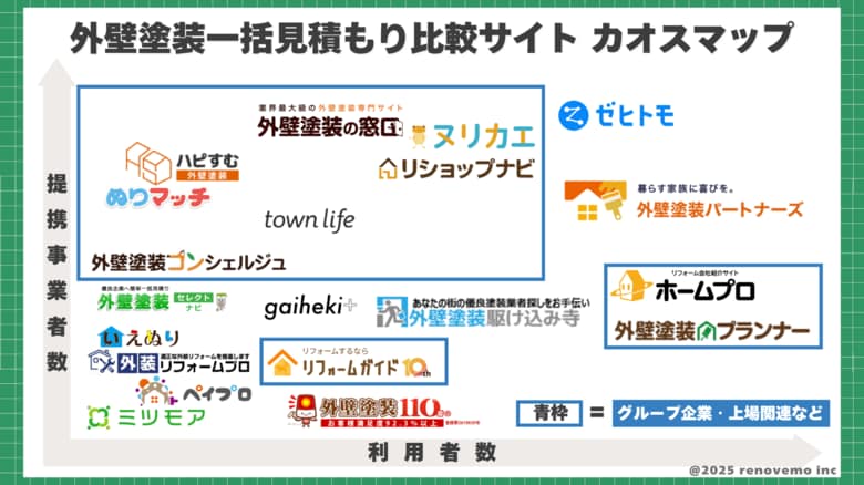 最新版|早わかり外壁塗装一括見積もりサイト カオスマップ