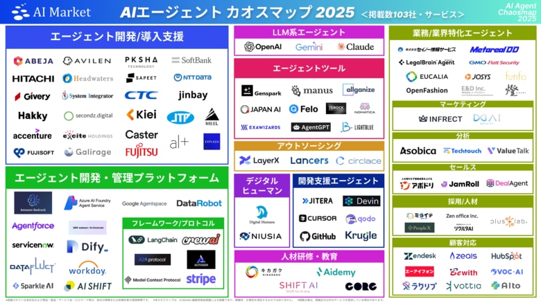 【AIエージェント業界まるわかり!<掲載数103社・サービス>】国内外のAIエージェント開発企業・フレームワーク・プラットフォーム等を調査した「AIエージェントカオスマップ 2025」を公開!