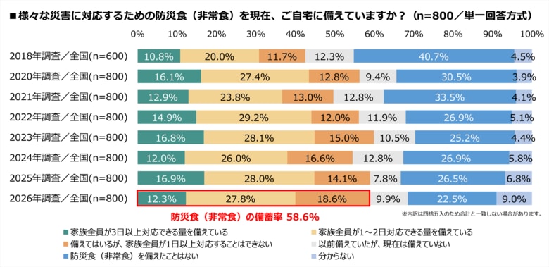 -2026年 家庭の防災対策実態調査- 東日本大震災15年、非常食の備え6割に届かず58.6%　備蓄場所「家族全員知っている」3割台、母親主導5割で父親の5倍