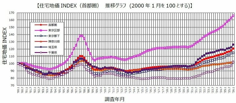 野村不動産ソリューションズ 住宅地価INDEX 2025年第4四半期「住宅地価INDEX」 2026年1月1日時点