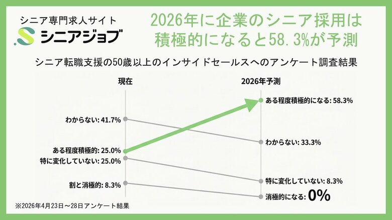 2026年に企業のシニア採用は積極化とシニア人材提案担当の58.3%が予測