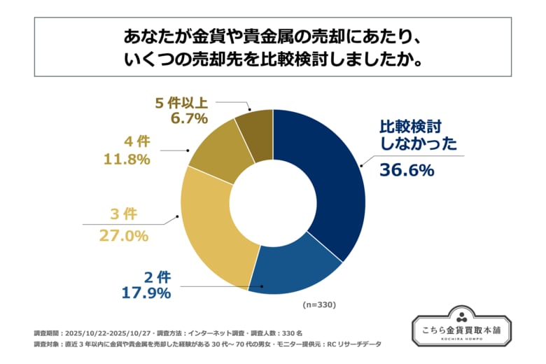 直近3年以内に金貨や貴金属を売却した経験がある30代～70代の男女の6割以上が、売却先を「2件以上」比較検討している！株式会社スーパーゴールドが「金貨や貴金属の売却先に関する調査」を実施！