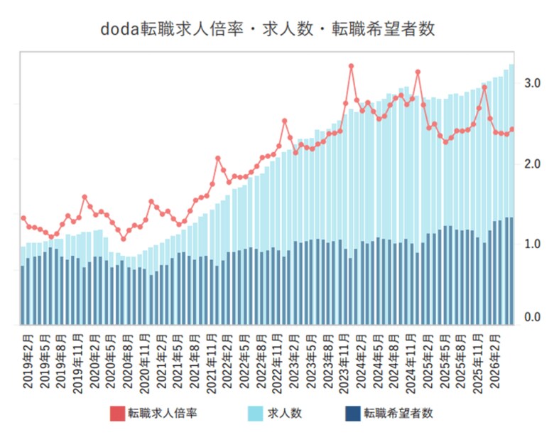 doda転職求人倍率2026年5月は2.44倍（前月差 +0.06ポイント）