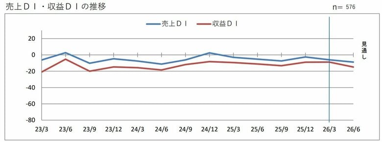 第２０７回 景気動向調査 定例調査（１～３月期）