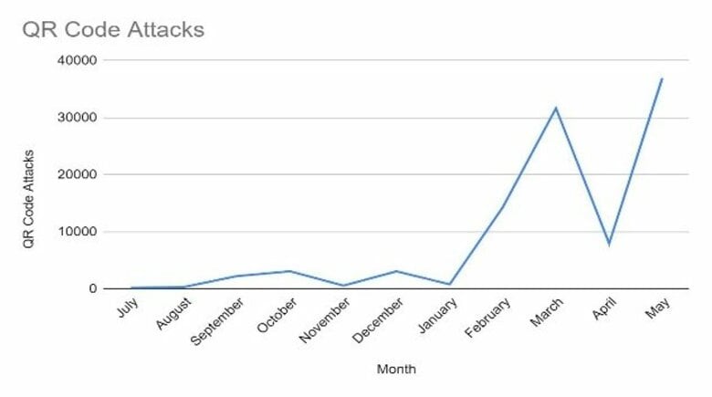 チェック・ポイント、ASCIIコードをベースとする新たなQRコードフィッシングの手法を発見