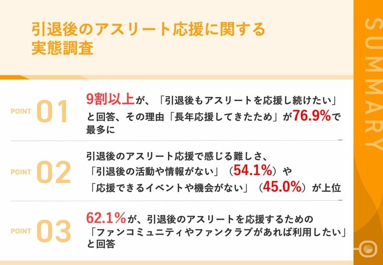 【引退後のアスリートを応援し続けるファンの本音は?】約半数が、応援機会の減少で「モチベーション維持が難しい」と実感 約6割から「引退後でもファン友を作りたい」との声