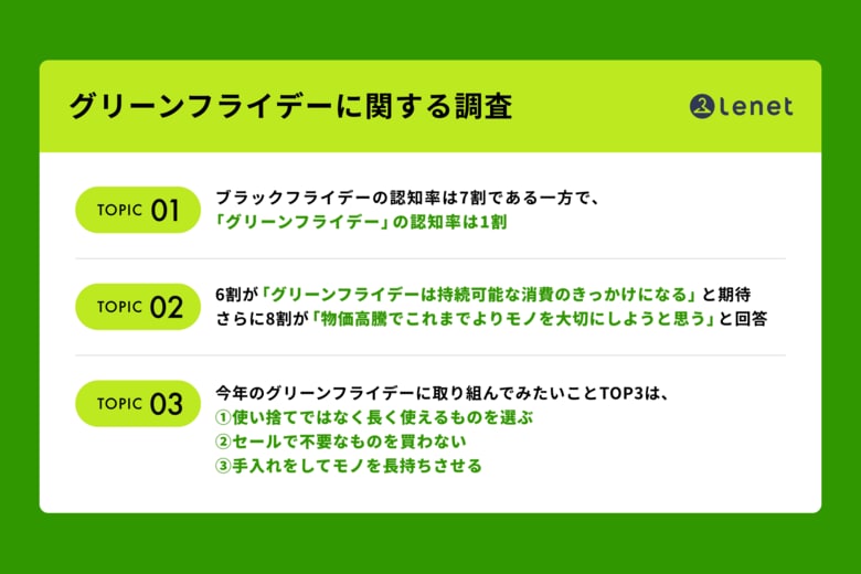 『グリーンフライデーに関する調査』物価高騰の影響で8割以上が「これまでよりモノを大切にしたい」と回答