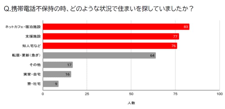 住まいを奪う「携帯電話番号なし」の深刻実態　10万円の待機コストが生む貧困スパイラル