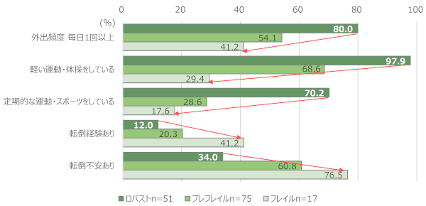 図：健康度別 外出頻度・運動習慣・転倒不安・転倒経験の有無（健康度と運動との関連性）