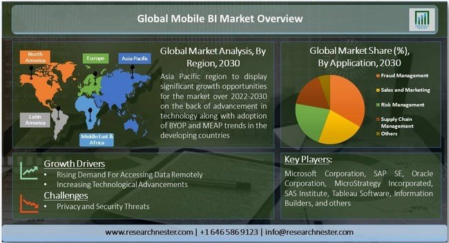 モバイルBI（ビジネスインテリジェンス）市場-タイプ別（サービス、およびソフトウェア）;アプリケーション別；エンドユーザー別-グローバルな需要分析と機会の見通し2030年 - www.fnn.jp